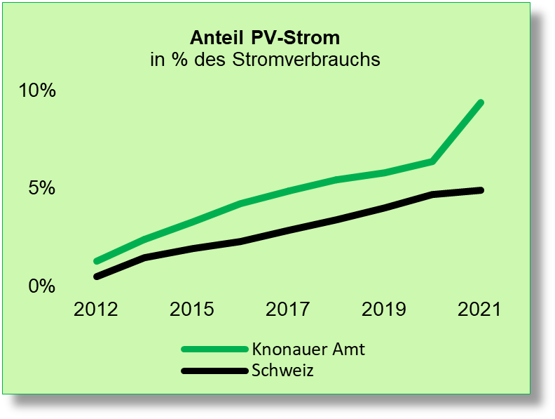 //knonauer-amt.ch/wp-content/uploads/2023/06/Anteil-PV-Strom.png
