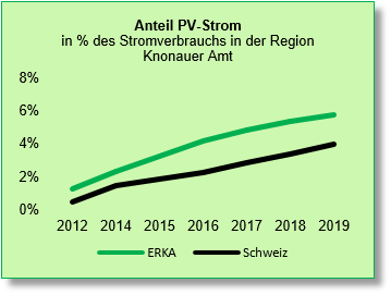 //knonauer-amt.ch/wp-content/uploads/2020/05/Anteil-PV-Strom.png